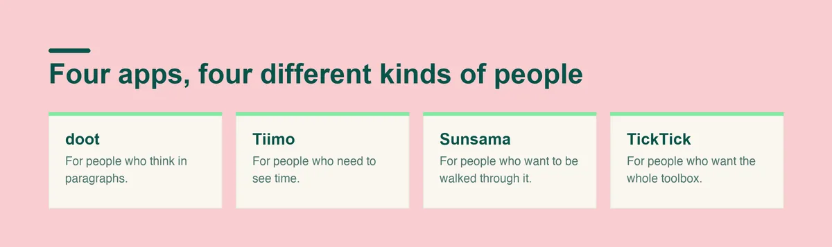 Four ADHD apps for adults and who each suits: doot for people who think in paragraphs, Tiimo for seeing time, Sunsama for being walked through planning, TickTick for the whole toolbox