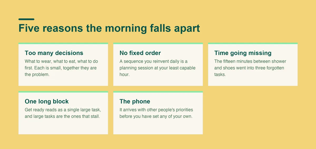 Five reasons ADHD mornings fall apart: too many decisions, no fixed order, time going missing, one oversized block, and the phone arriving first