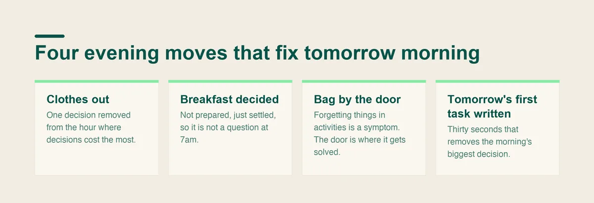 Four evening moves that fix the next morning: clothes out, breakfast decided, bag by the door, and tomorrow's first task written down