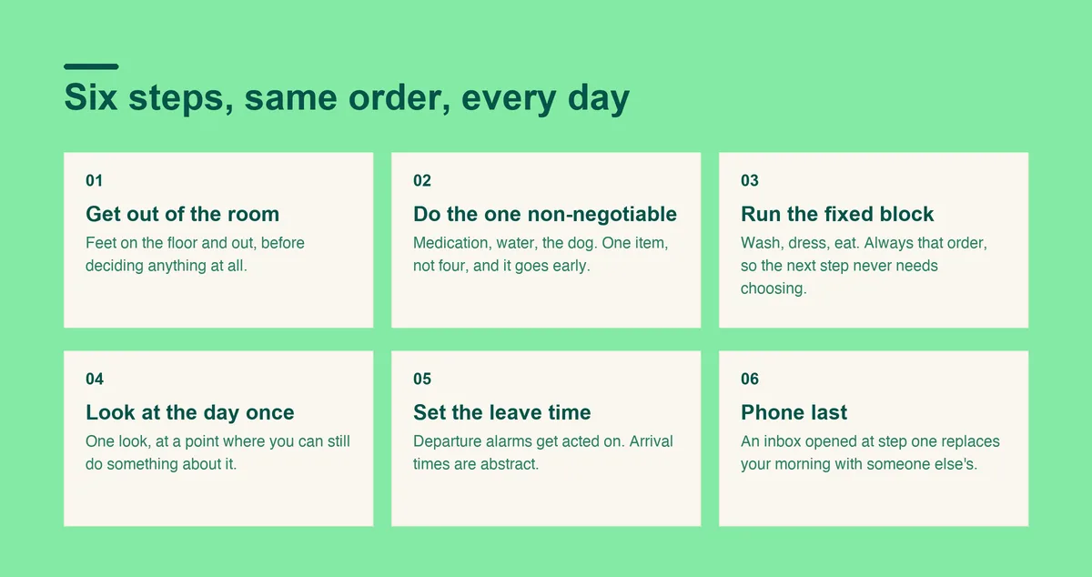 A six step ADHD morning routine: get out of the room, do the one non-negotiable, run the fixed block, look at the day once, set the leave time, and leave the phone until last
