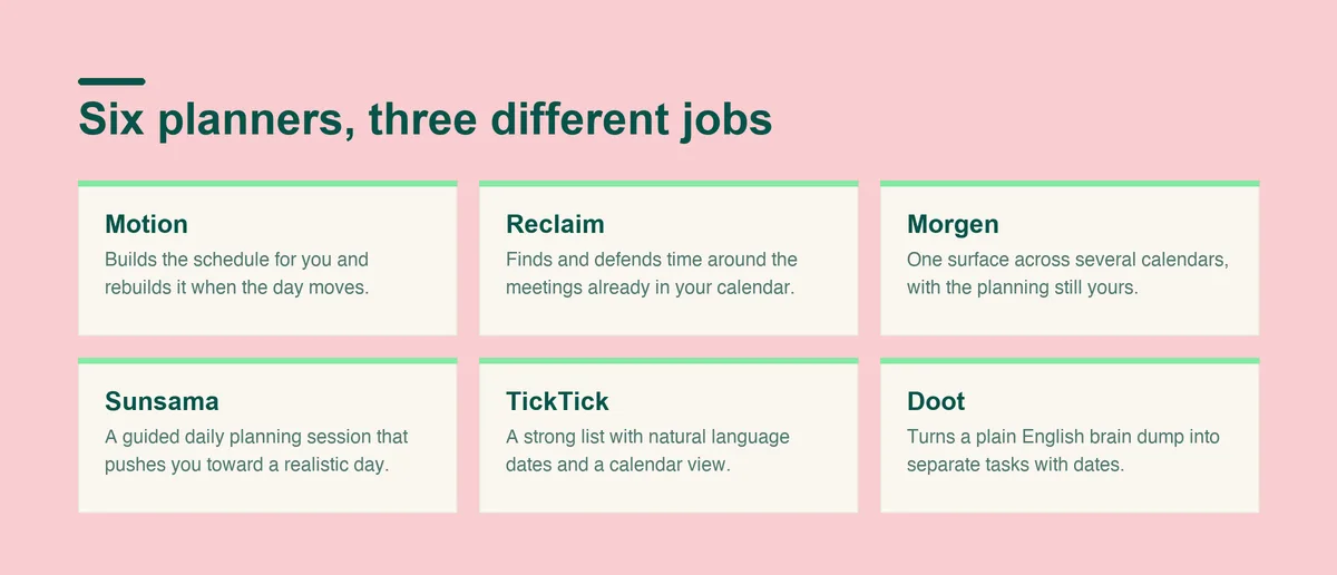 Six AI planners and what each does: Motion and Reclaim schedule for you, Morgen and Sunsama help you plan, TickTick holds the list, and Doot turns a brain dump into tasks