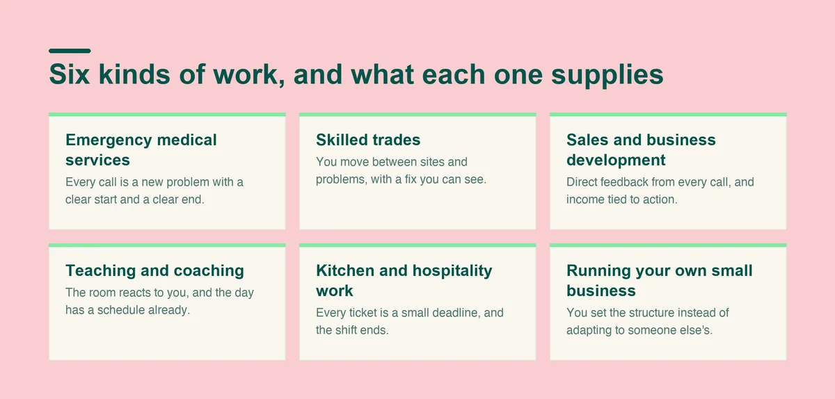 Six kinds of work that suit ADHD and what each supplies: emergency medical services, skilled trades, sales, teaching, kitchen work and running your own business