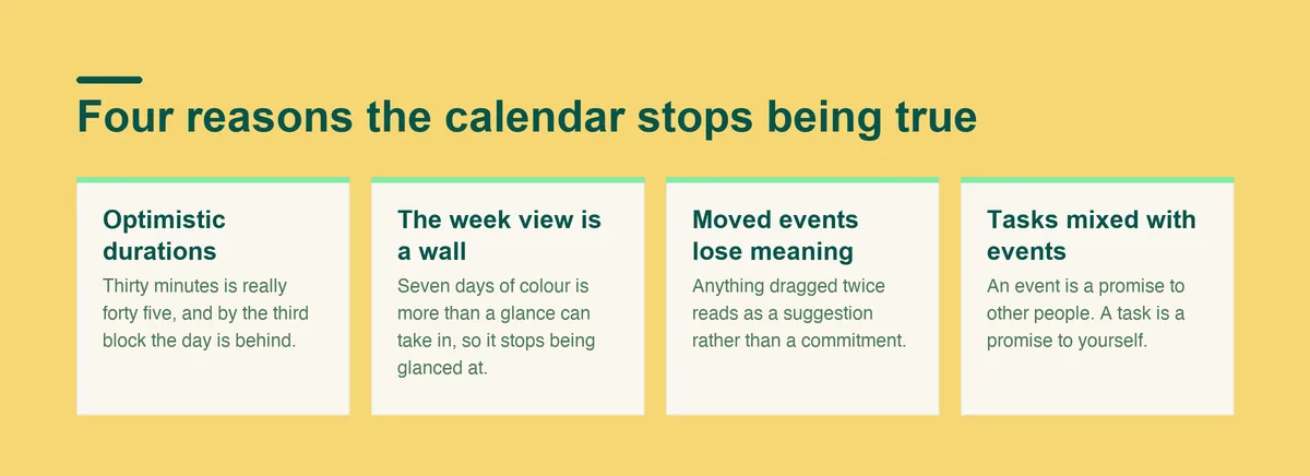 Four reasons an ADHD calendar stops working: optimistic durations, a week view that reads as a wall, events moved twice, and tasks mixed in with events