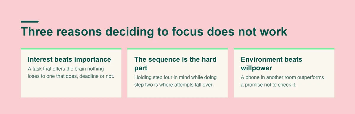 Three reasons ADHD focus does not arrive on demand: interest beats importance, sequences are the hard part, and environment beats willpower