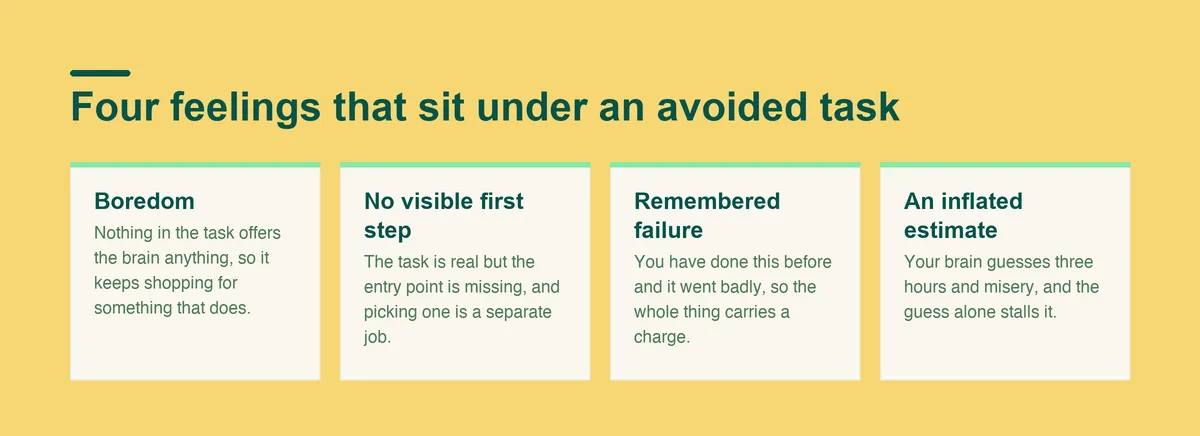 Four feelings that sit under an avoided task: boredom, no visible first step, remembered failure, and an inflated estimate of the work