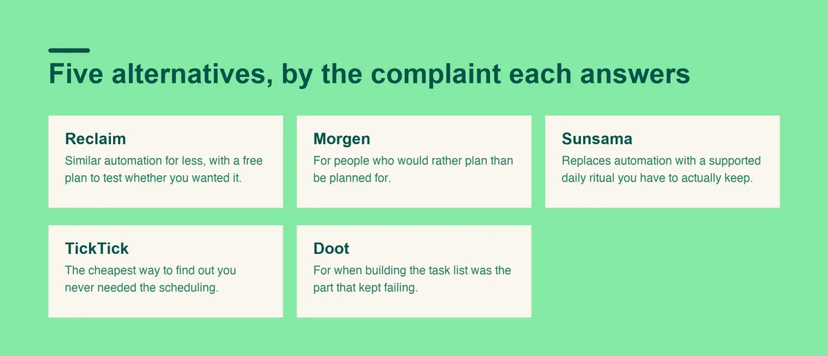 Five Motion alternatives and the complaint each one answers: Reclaim on price, Morgen on control, Sunsama on ritual, TickTick on simplicity, and Doot on capture