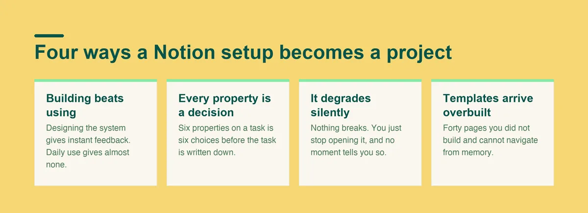 Four ways a Notion setup becomes a second job: building beats using, every property is a decision, it degrades silently, and templates arrive overbuilt