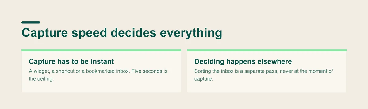 Two rules that decide whether a Notion setup survives: capture must be instant, and deciding happens in a separate pass