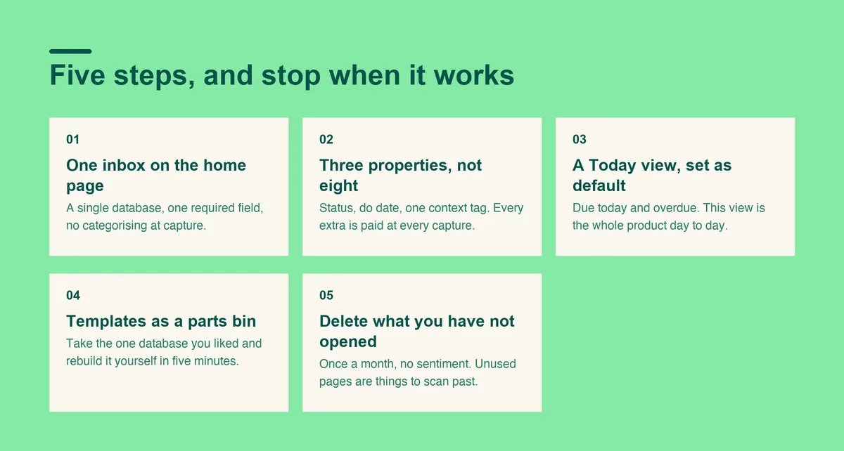 Five steps to a Notion for ADHD setup: one inbox, three properties, a default Today view, templates as parts, and a monthly delete