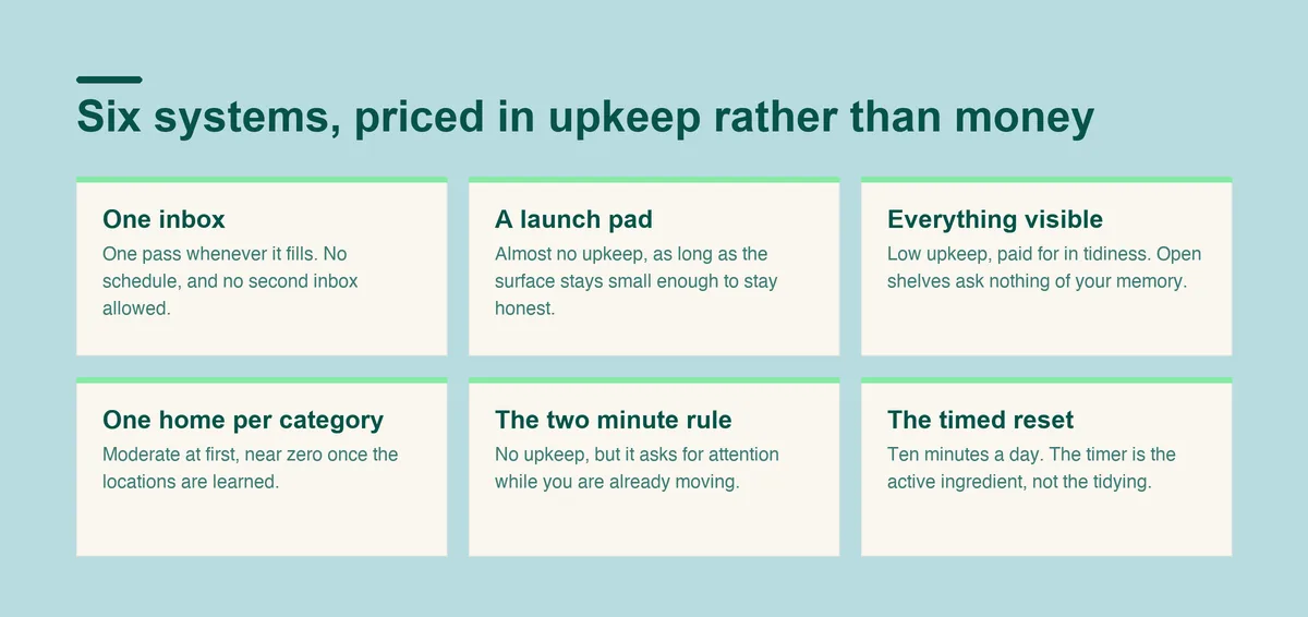 Six ADHD organization systems and the upkeep each one needs: one inbox, a launch pad, visible storage, one home per category, the two minute rule, and a timed daily reset