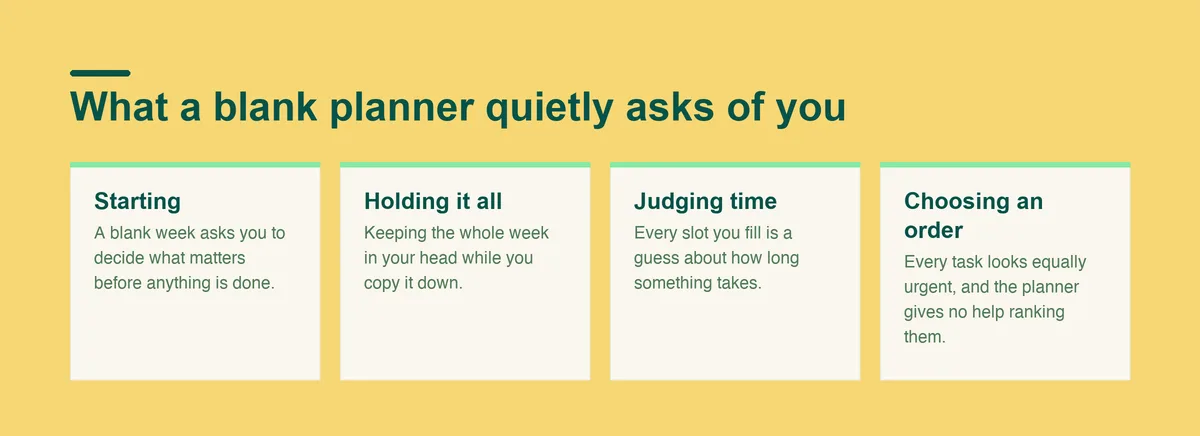 Four skills a standard planner assumes you already have: starting, holding it all, judging time and choosing an order