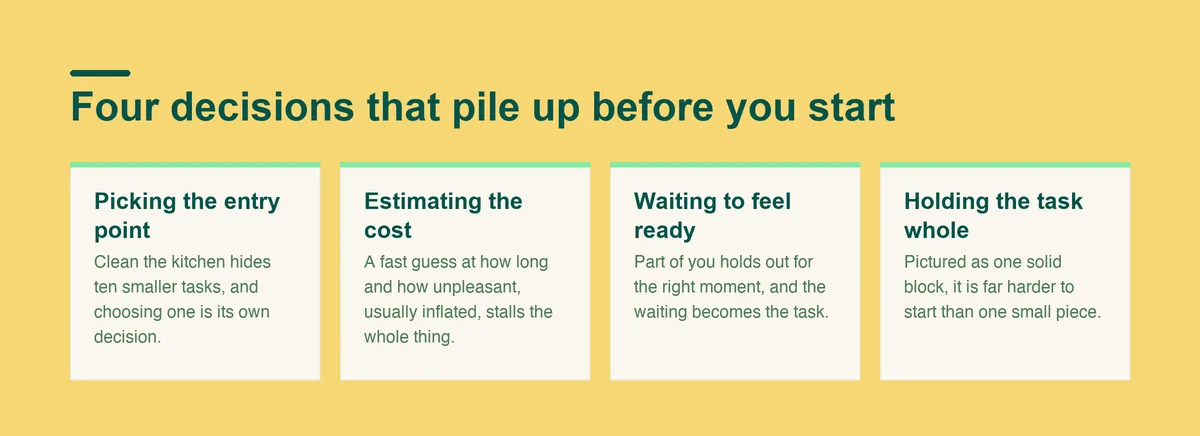 Four decisions that pile up before starting: picking the entry point, estimating the cost, waiting to feel ready, and holding the whole task in mind
