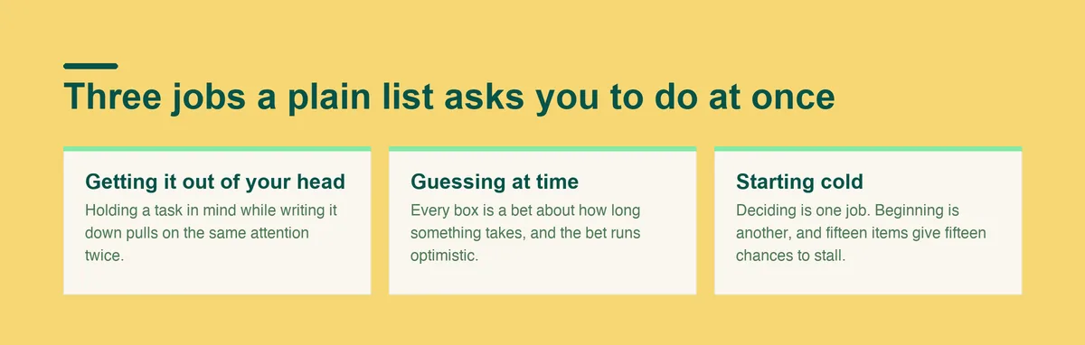 Three jobs a plain to-do list asks of an ADHD brain at once: capturing, estimating time, and starting cold